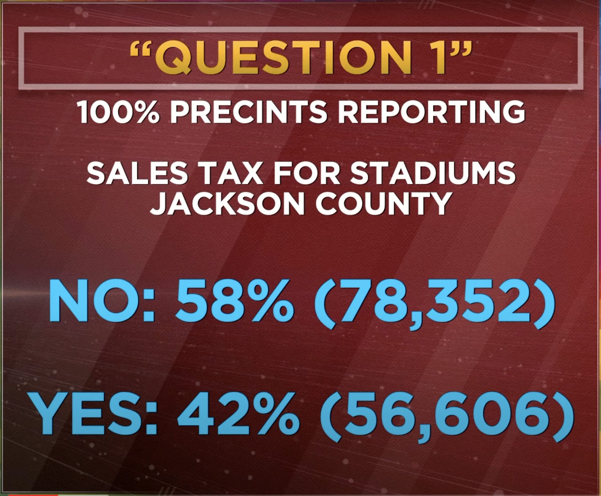 Question One proposition voting results from Jackson County.  Screen shot from the news.